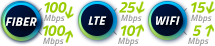Fiber + LTE + WIFI Speed Internet